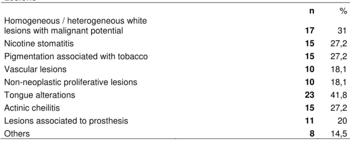 Table 2. Lesions found by oral examination made by gold standard. 