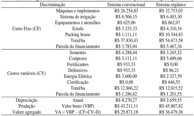 Tabela 3 – Custos de produção anual da Fazenda Estufa Limoeiro (sistema convencional) e da Fazenda  Carcará (sistema orgânico) com financiamento do Pronaf Mais Alimento para 1,0 ha de produção