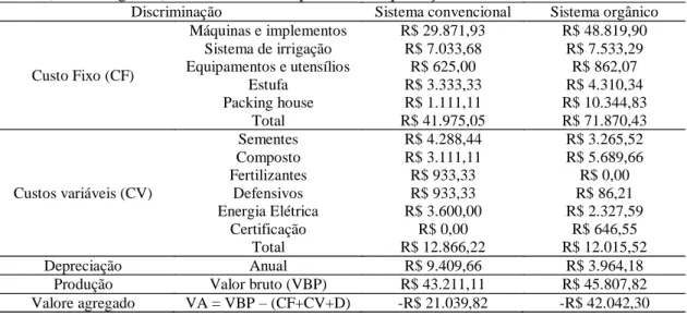 Tabela 4 - Custos de produção anual da Fazenda Estufa Limoeiro  (sistema convencional) e da Fazenda  Carcará (sistema orgânico) sem financiamento para 1,0ha de produção.