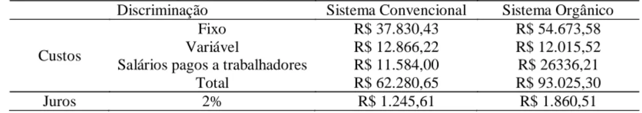 Tabela  5  –  Juros  pagos  à  agente  financiador  em  relação  à  créditos  de  investimentos  do  Pronaf    Mais  Alimentos no ano de 2013 para 1,0 ha de produção