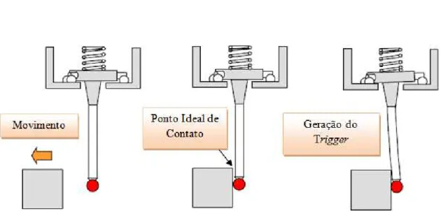 Figura 2.9  –  Posição ideal de contato versus posição de geração do sinal Trigger  (Nóbrega, 2011) 