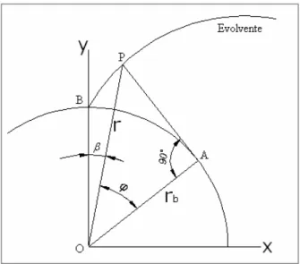 Figura 2.25 – Perfil evolvente em função do ângulo de pressão e do ângulo evolvente  (Shigley, 1970) 