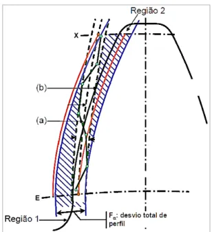 Figura 2.31  –  Desvio do perfil evolvente (Adapt. de Gemaque, 2004)  2.6.3 Instrumentos para inspeção de engrenagens 