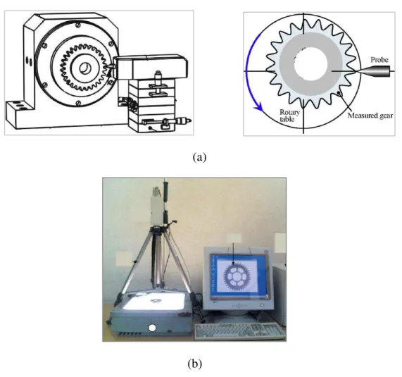 Figura 2.33 – (a) Sistema de medição para avaliação do desvio de passo (Gao et al,  2015) (b) sistema de medição sem contato do tipo visão de máquina (Gadelmawla, 