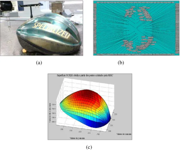 Figura 3.9 – Procedimentos para modelagem de superfície do capacete (a) capacete  inspecionado (b) pontos coordenados obtidos pela MMC (c) superfície NURBS do 