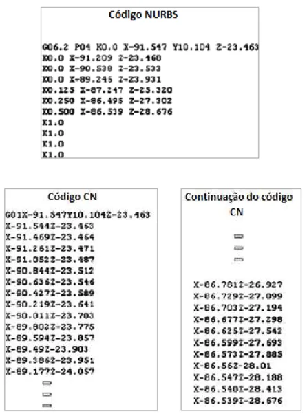 Figura 3.12 – Comparação da quantidade de linhas de código NURBS versus CN para  geração de uma determinada trajetória 