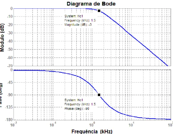 FIGURA 3.13 - RESPOSTA EM FREQUÊNCIA DO FILTRO PASSA-BAIXAS DE 2 O  ORDEM. 