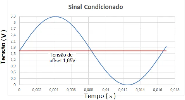 FIGURA 5.3 - SINAL DE TENSÃO COMPATÍVEL COM ADC DO DSP. 