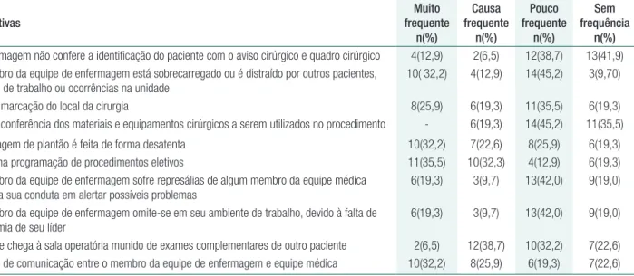 Tabela 1.  Afirmativas quanto às razões para a ocorrência de eventos adversos cirúrgicos