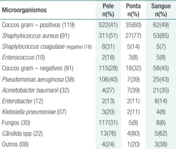 Tabela 1.  Microrganismos isolados