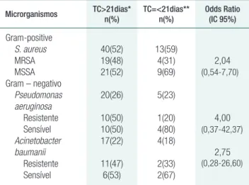 Tabela 2.  Perfil de sensibilidade dos microorganismos e tempo  de permanência do cateter venoso central