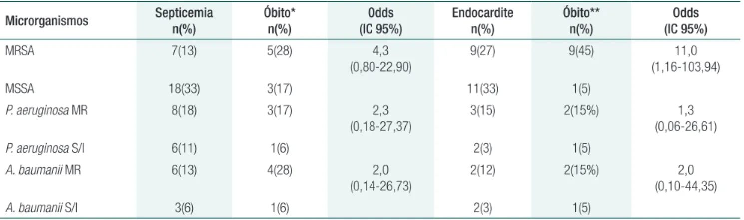 Tabela 3.  Evolução clínica e letalidade relacionada ao perfil dos microrganismos isolados da corrente sanguínea