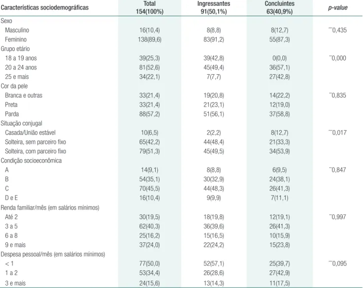 Tabela 1.  Características sociodemográficas