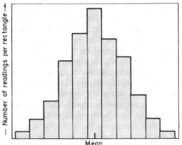 Figura 2 – Histograma (DIETRICH, 1991) 