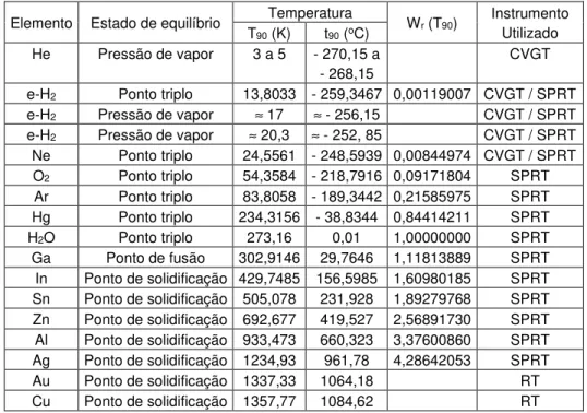 Tabela  1  mostra  os  pontos  fixos  de  temperatura  para  a  ITS-90,  bem  como  os  elementos empregados, estados de equilíbrio e instrumentação