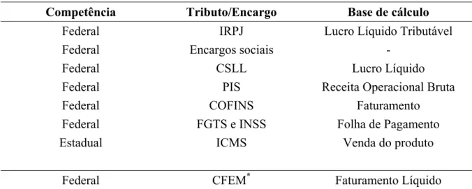 Tabela 5 - Principais tributos e encargos de incidência geral e mineração 