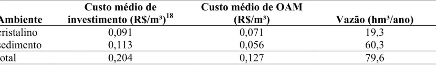 Tabela 9 - Custos médios de investimento e OAM da disponibilização da água subterrânea na  Região Metropolitana de Fortaleza 