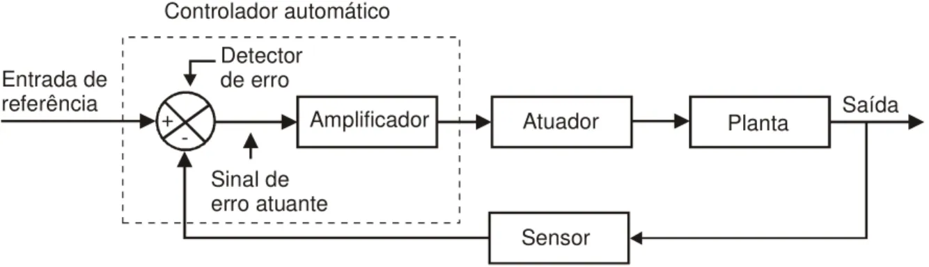 Figura 2.7 - Diagrama de blocos de um sistema de controle industrial 