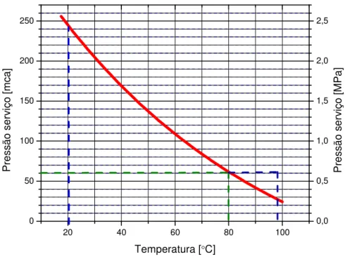 Figura 3.4 - Pressão de serviço do sistema Aquatherm® em função da temperatura  3.2 UNIDADE DE REFRIGERAÇÃO DE LÍQUIDO - URL 