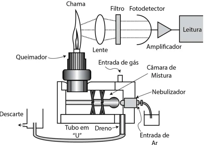 Figura 1.2  –  Esquema simplificado de um fotômetro de chama comercial adaptado  da referência [7]