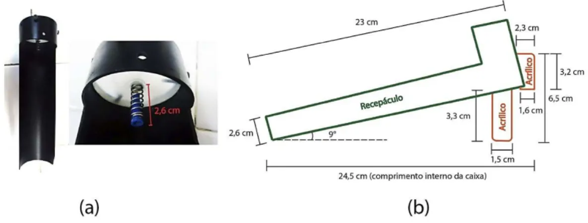 Figura 2.4  –  (a) Receptáculo com destaque para o conjunto mola-escalpe. (b)  Esquema simplificado em vista lateral do receptáculo na caixa