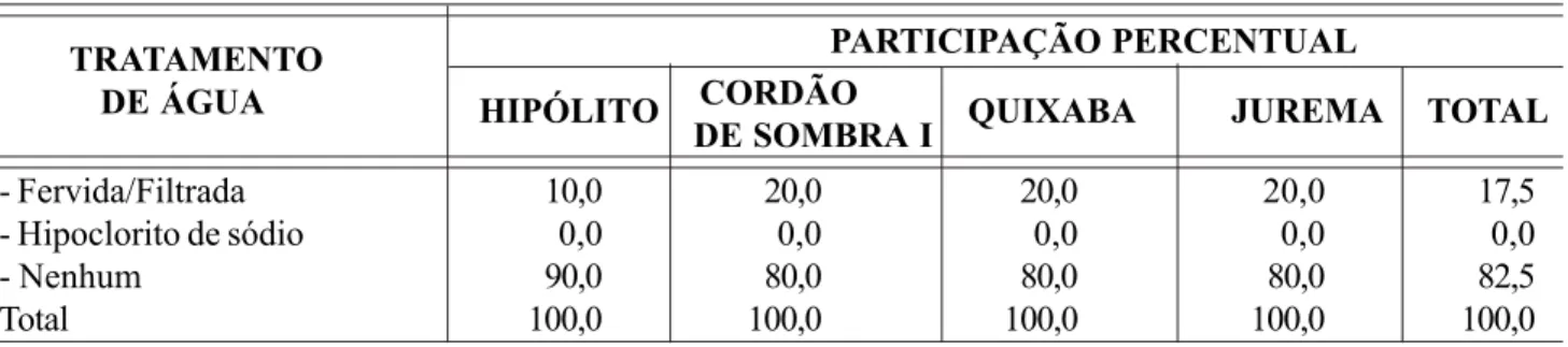 Tabela 4 – Participação percentual dos produtores em relação ao tratamento dágua em assentamentos de reforma agrária no município de Mossoró-RN, 2002