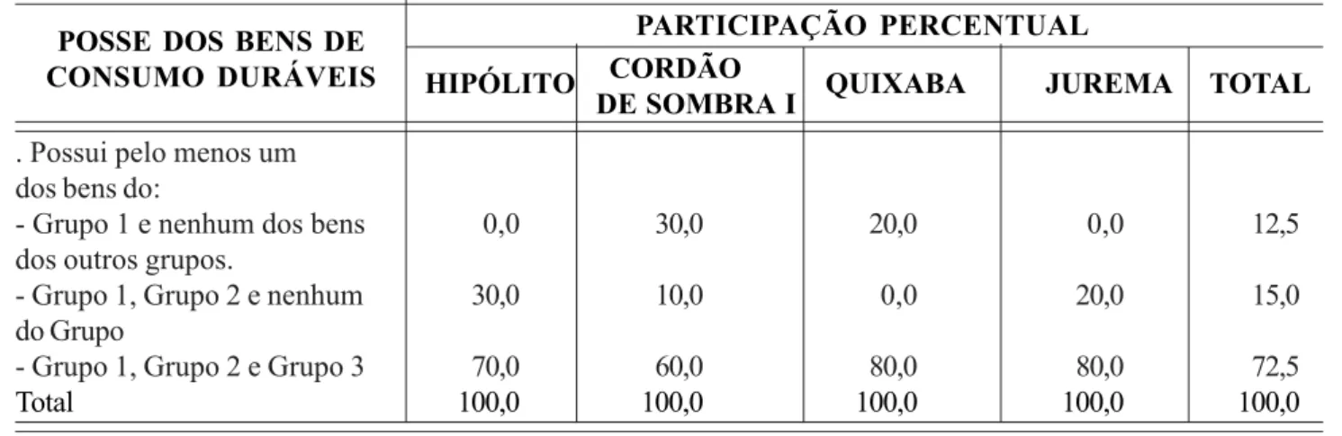 Tabela 7 – Participação percentual dos produtores com relação à posse de bens de consumo duráveis em assentamentos de reforma agrária no município de Mossoró-RN, 2002.