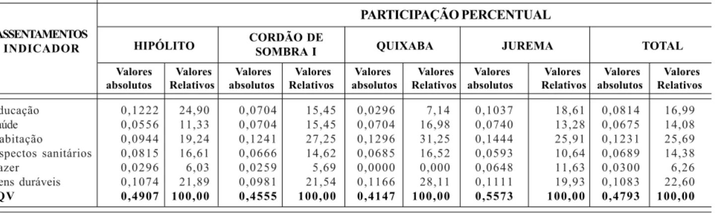 Tabela 9 – Participação percentual dos produtores em relação à interação com as  atividades da associação em assentamentos de reforma agrária no município de Mossoró-RN, 2002.