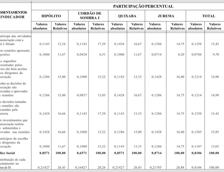 Tabela 13 – Participação dos indicadores sociais na composição do Índice Social nos assentamentos de reforma agrária no município de Mossoró-RN, 2002.