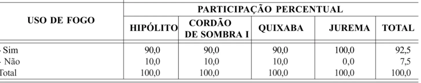 Tabela 17 – Participação percentual dos produtores com relação ao uso de fogo nas atividades agropecuárias em assentamentos de reforma agrária no município de Mossoró-RN, 2002.