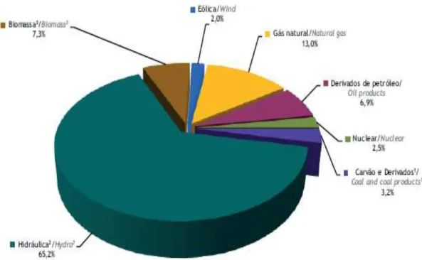 Figura 1. Gráfico da Oferta de Energia Elétrica por Fonte. 