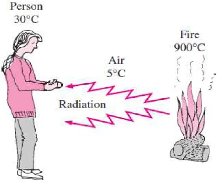 Figura 6. Transferência de calor por radiação entre dois corpos e um ambiente com menor temperatura  Fonte: ÇENGEL (2009) 