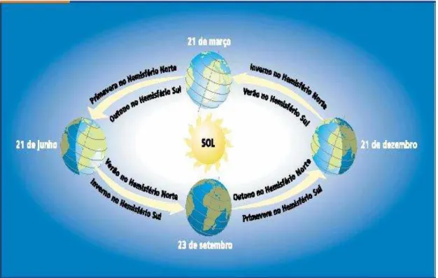 Figura 12. Posição da Terra nos solstícios e equinócios  Fonte: ANEEL, 2006 apud Carvalho, 20--