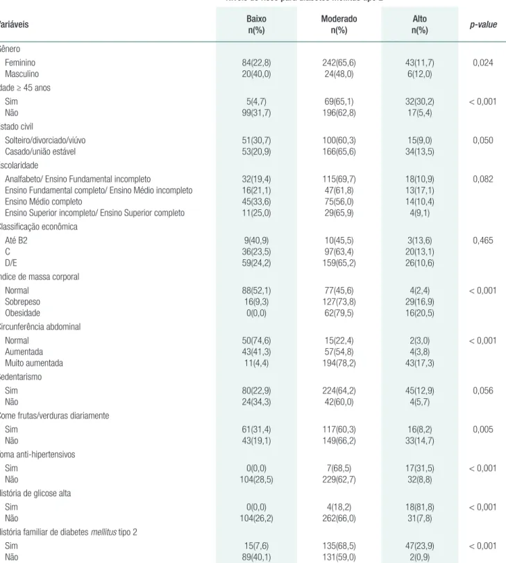 Tabela 1.  Níveis de risco para diabetes mellitus tipo 2 