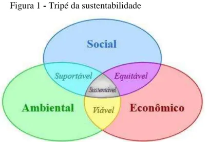 Figura 1 - Tripé da sustentabilidade 
