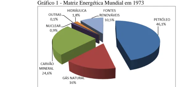Gráfico 1 - Matriz Energética Mundial em 1973 