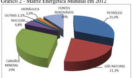 Gráfico 2 - Matriz Energética Mundial em 2012 