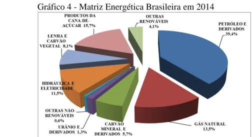 Gráfico 4 - Matriz Energética Brasileira em 2014 