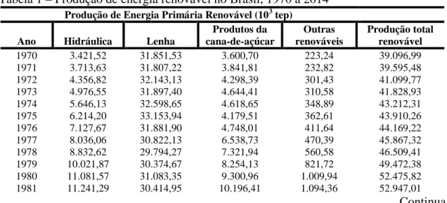 Tabela 1  –  Produção de energia renovável no Brasil, 1970 a 2014 