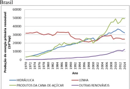 Gráfico 6 - Produção de energia primária renovável no  Brasil 