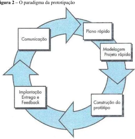 Figura 2 – O paradigma da prototipação 