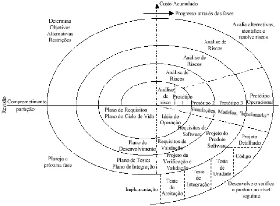 Figura 3 – Modelo em espiral do processo de software de Boehm – 1988 