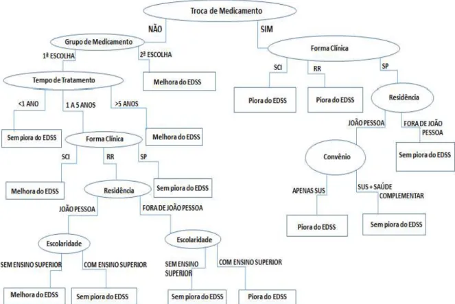 Figura  12:  Árvore  de  decisão  para  classificar  a  piora  do  estado  de  incapacidade  representada  pelo  aumento do escore EDSS em indivíduos com EM, João Pessoa-PB 