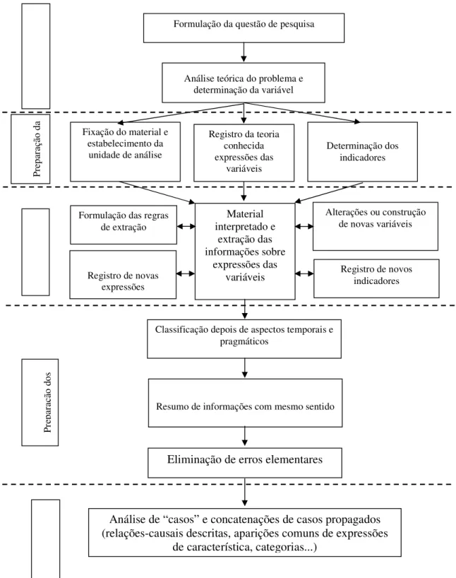 Figura  9:  Etapas  da  análise  de  conteúdo  qualitativa,  baseada  em  Gläser  e  Laudel  (2004) 