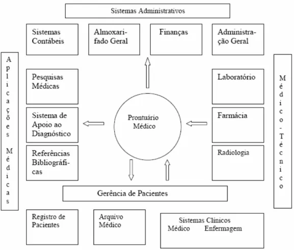 Figura 1: Sistema de Informação Hospitalar Integrado 