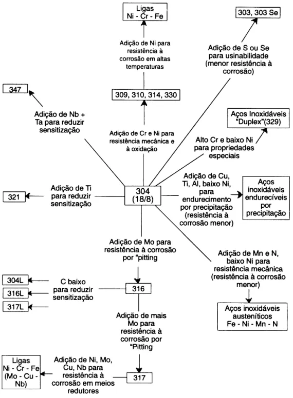Figura  1  -  Modificações  e  composições  a  partir  do  aço  AISI  304  para  obtenção  de  propriedades especiais (PADILHA, 1994)