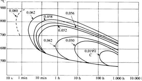 Figura 4 - Curvas de sensitização relacionando temperatura, tempo e teor de carbono  (GENTIL,1996)