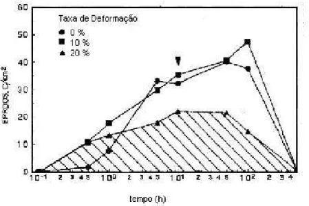 Figura 5 – Grau de sensitização em função da taxa de deformação de um aço AISI 304  sensitizado a 625ºC (BELTRAN et al, 1997)