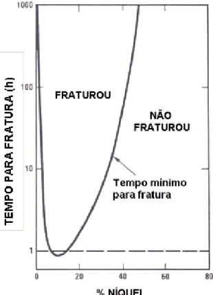 Figura  7  -  Efeito  do  Níquel  na  Corrosão  sob  tensão  de  arames  de  aço  austenítico  contendo  18  a  20%  de  cromo  em  solução  aquecida  (154°C)  de  cloreto  de  magnésio  (JONES, 1992)