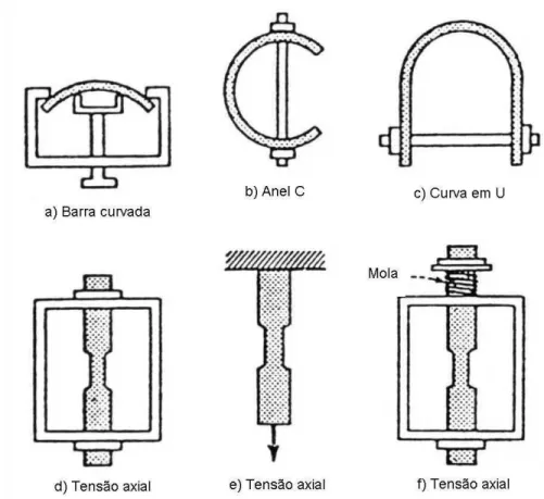 Figura 14 – Modelos de corpos de prova utilizados em testes de corrosão sob tensão  (SEDRIKS, 1990)